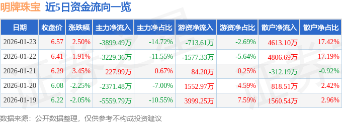 股票行情快报：明牌珠宝（002574）1月23日主力资金净卖出3899.49万元
