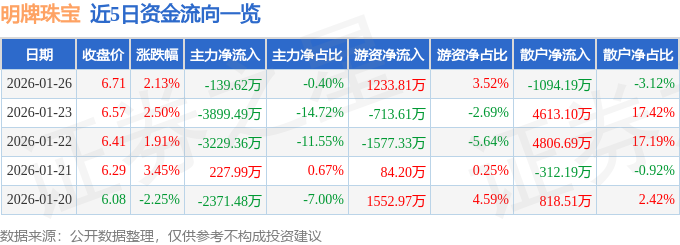 股票行情快报：明牌珠宝（002574）1月26日主力资金净卖出139.62万元