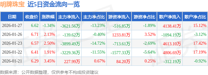 股票行情快报：明牌珠宝（002574）1月27日主力资金净卖出3621.56万元