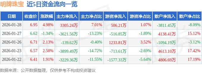 明牌珠宝（002574）1月28日主力资金净买入3305.24万元