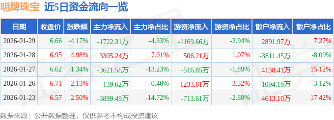 明牌珠宝（002574）1月29日主力资金净卖出1722.31万元