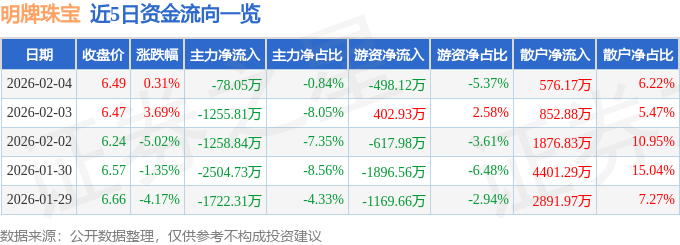 股票行情快报：明牌珠宝（002574）2月4日主力资金净卖出78.05万元