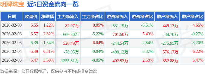 股票行情快报：明牌珠宝（002574）2月9日主力资金净买入82.07万元
