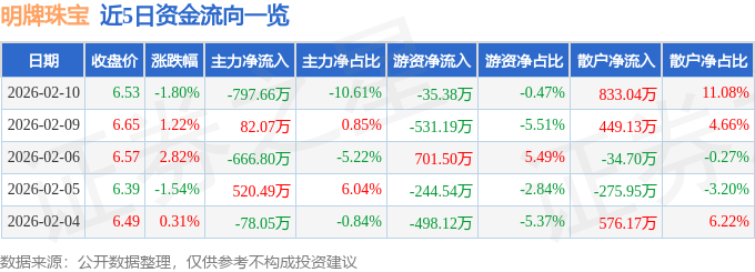 股票行情快报：明牌珠宝（002574）2月10日主力资金净卖出797.66万元