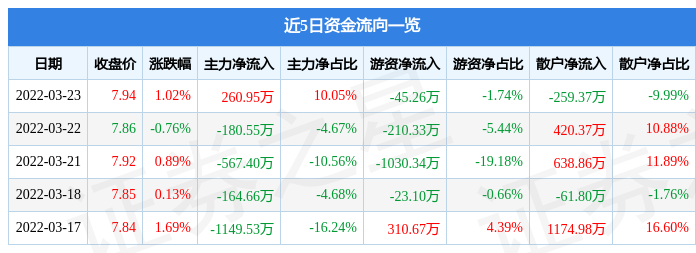 股票行情快报中京电子3月23日主力资金净买入26095万元