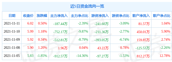 西陇科学11月11日资金流向解析_股票频道_证券之星