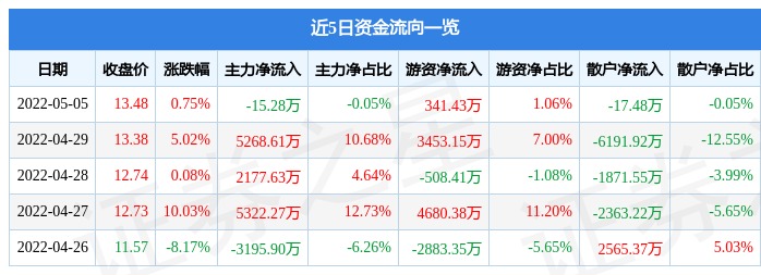 股票行情快报双星新材5月5日主力资金净卖出1528万元