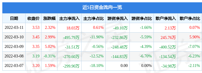 股票行情快报st围海3月11日主力资金净买入1803万元