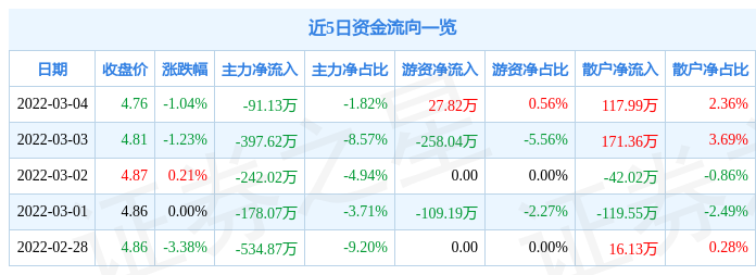 股票行情快报奥拓电子3月4日主力资金净卖出9113万元