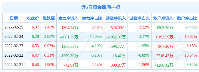 史丹利2月25日主力资金净买入1304.94万元_股票频道