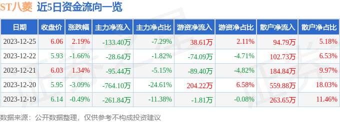 ST八菱（002592）12月25日主力资金净卖出133.40万元_主力研究_股票_