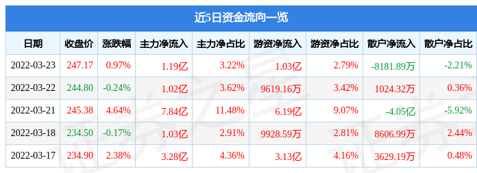 股票行情快报比亚迪3月23日主力资金净买入119亿元