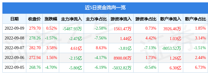 股票行情快报比亚迪9月9日主力资金净卖出548793万元