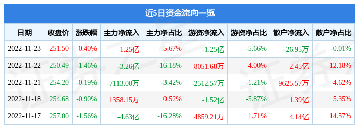 股票行情快报比亚迪00259411月23日主力资金净买入125亿元