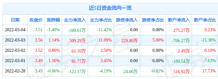 股票行情快报海南瑞泽3月4日主力资金净卖出34061万元