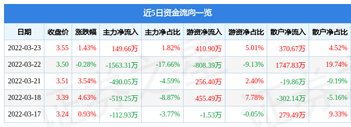 股票行情快报海南瑞泽3月23日主力资金净买入14966万元