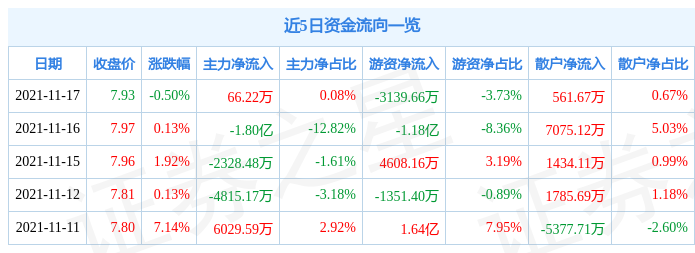 世纪华通11月17日资金流向解析_股票频道_证券之星