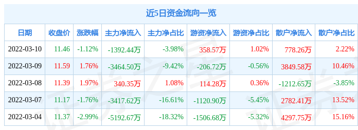 股票行情快报大连电瓷3月10日主力资金净卖出139244万元