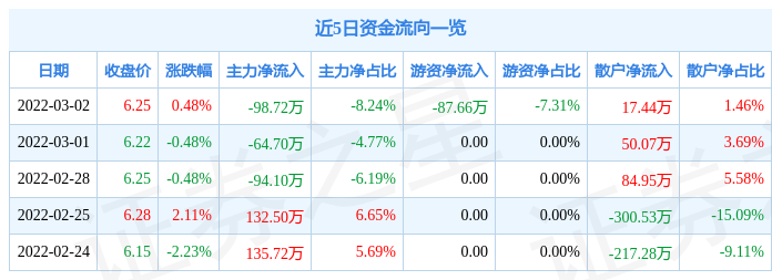 江苏国信3月2日主力资金净卖出98.72万元_股票频道