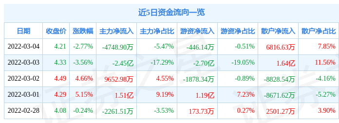 股票行情快报爱康科技3月4日主力资金净卖出474890万元