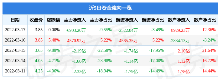 股票行情快报爱康科技3月17日主力资金净卖出690320万元