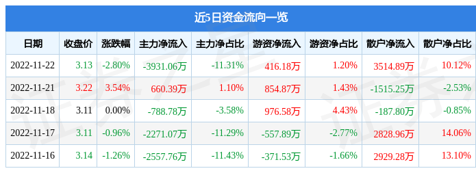 股票行情快报爱康科技00261011月22日主力资金净卖出393106万元