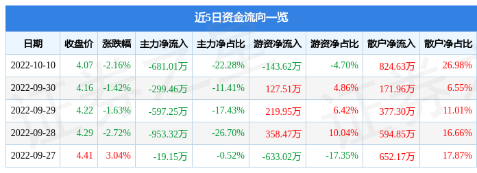 股票行情快报东方精工10月10日主力资金净卖出68101万元