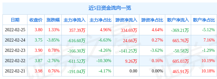 北玻股份2月25日主力资金净买入357.39万元_股票频道