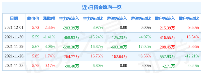 长青集团12月1日资金流向解析_股票频道_证券之星