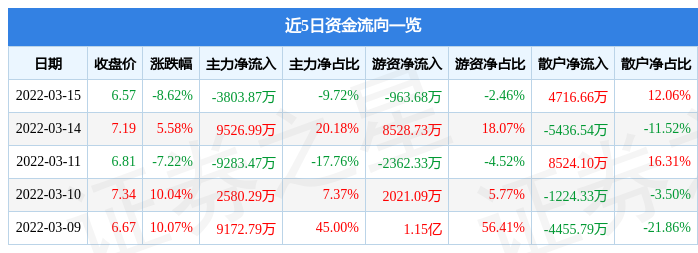 股票行情快报瑞和股份3月15日主力资金净卖出380387万元