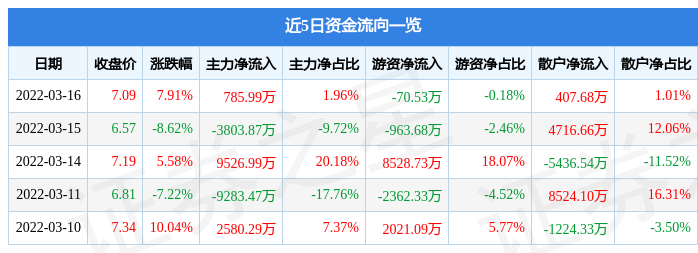 股票行情快报瑞和股份3月16日主力资金净买入78599万元