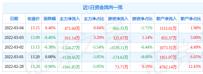 股票行情快报完美世界3月4日主力资金净买入47160万元