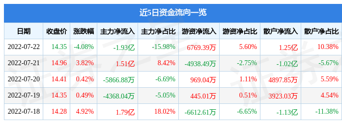 完美世界7月22日主力资金净卖出1.93亿元_股票频道_证券之星