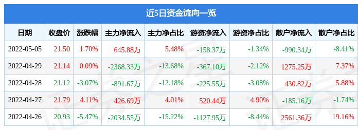 股票行情快报金达威5月5日主力资金净买入64588万元