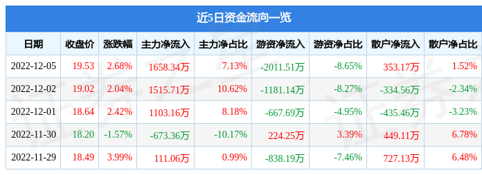 股票行情快报金达威00262612月5日主力资金净买入165834万元