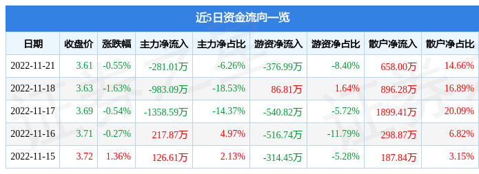 股票行情快报成都路桥00262811月21日主力资金净卖出28101万元