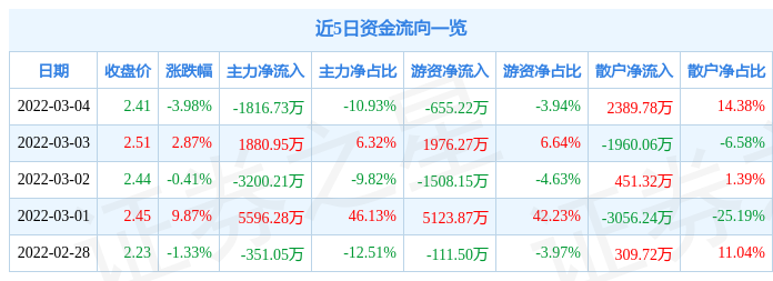 股票行情快报华西能源3月4日主力资金净卖出181673万元