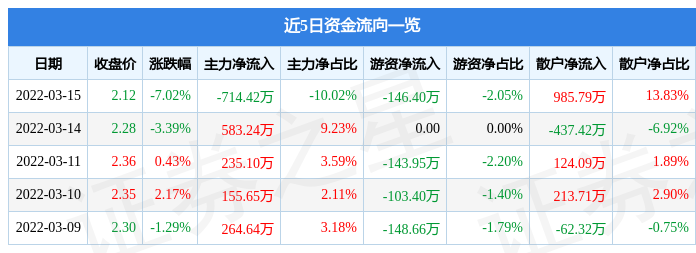 股票行情快报华西能源3月15日主力资金净卖出71442万元