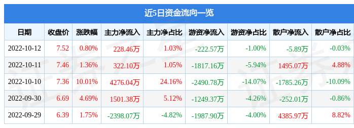 股票行情快报棒杰股份10月12日主力资金净买入22846万元