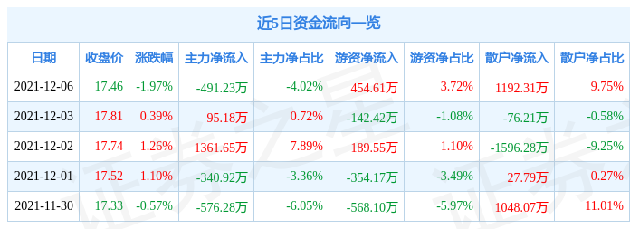 赞宇科技12月6日资金流向解析_股票频道_证券之星