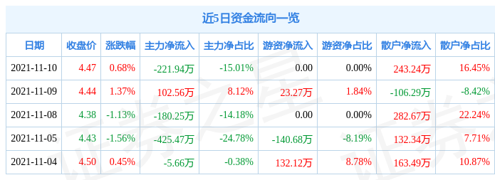 永高股份11月10日资金流向解析_股票频道_证券之星