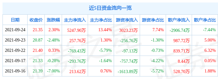 华宏科技9月24日资金流向解析_股票频道_证券之星