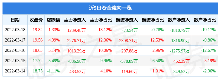 股票行情快报华宏科技3月18日主力资金净买入123948万元