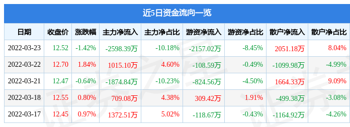 股票行情快报博彦科技3月23日主力资金净卖出259839万元