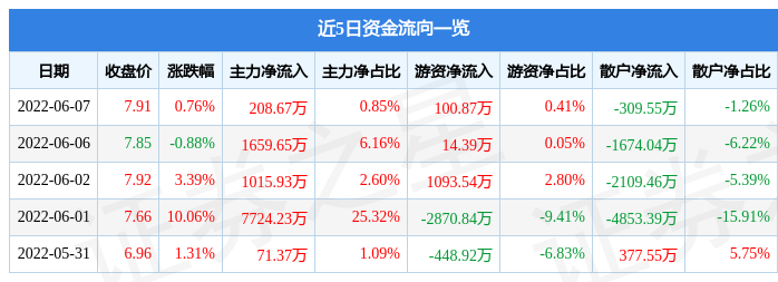 股票行情快报利君股份6月7日主力资金净买入20867万元