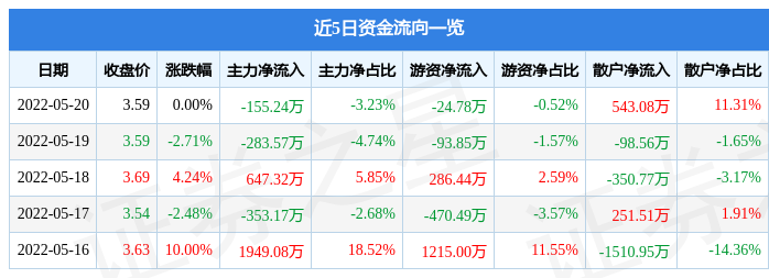 股票行情快报万润科技5月20日主力资金净卖出15524万元