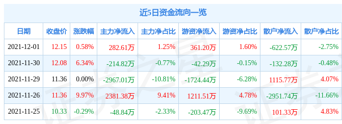 中科金财12月1日资金流向解析_股票频道_证券之星