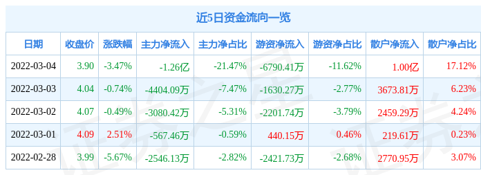 股票行情快报首航高科3月4日主力资金净卖出126亿元