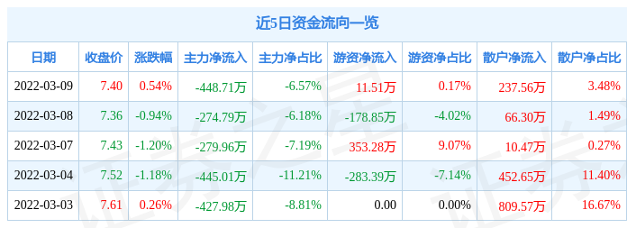 股票行情快报东江环保3月9日主力资金净卖出44871万元