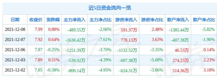 西部证券12月8日资金流向解析_股票频道_证券之星